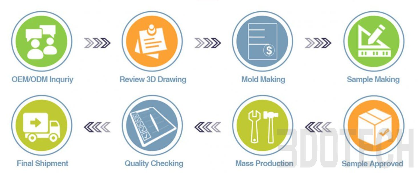 Production Workflow